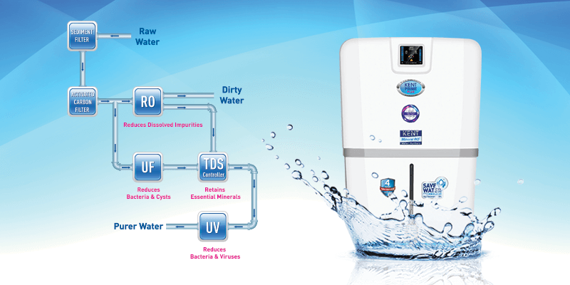 How Reverse Osmosis Works Working Of Ro Water Purifier System