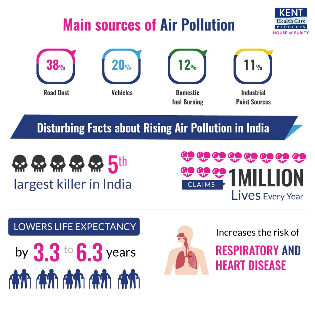 Why is Increasing Air Pollution a cause of serious Concern