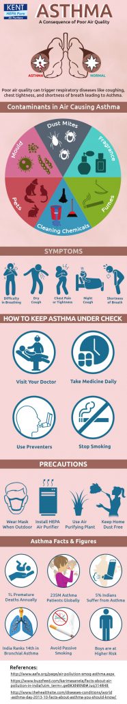 Asthma - The Consequence of Poor Air Quality | KENT Infographic