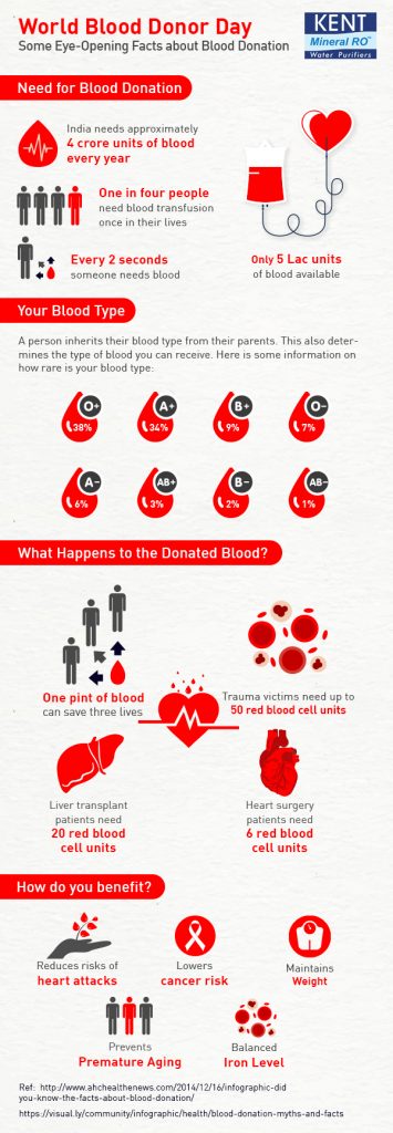 Interesting Facts About Blood Donation and Benefits